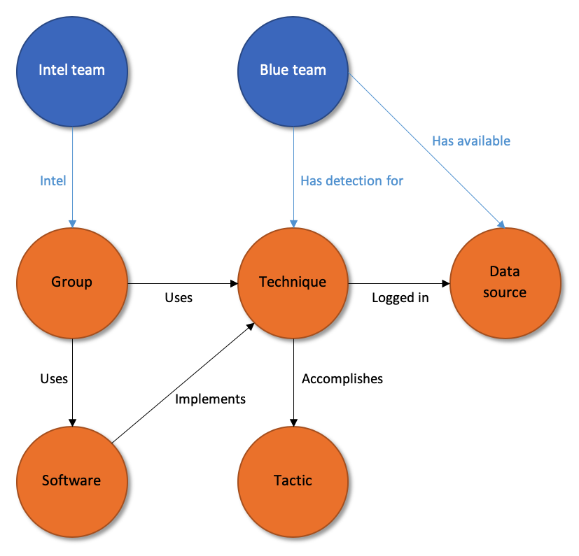 ATT&CK entity relationships diagram