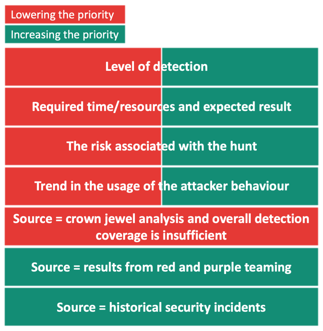 Hunt prioritisation factors diagram