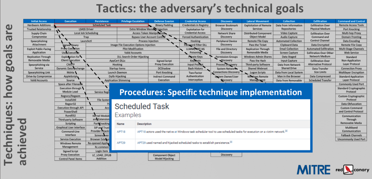 TTP Matrix visualization